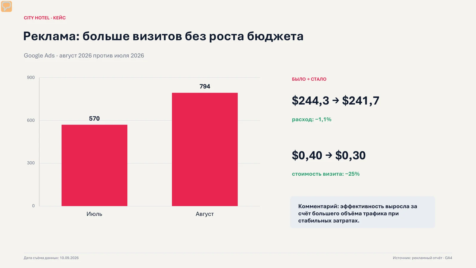 Google Ads: 570 → 794 визита при снижении расходов