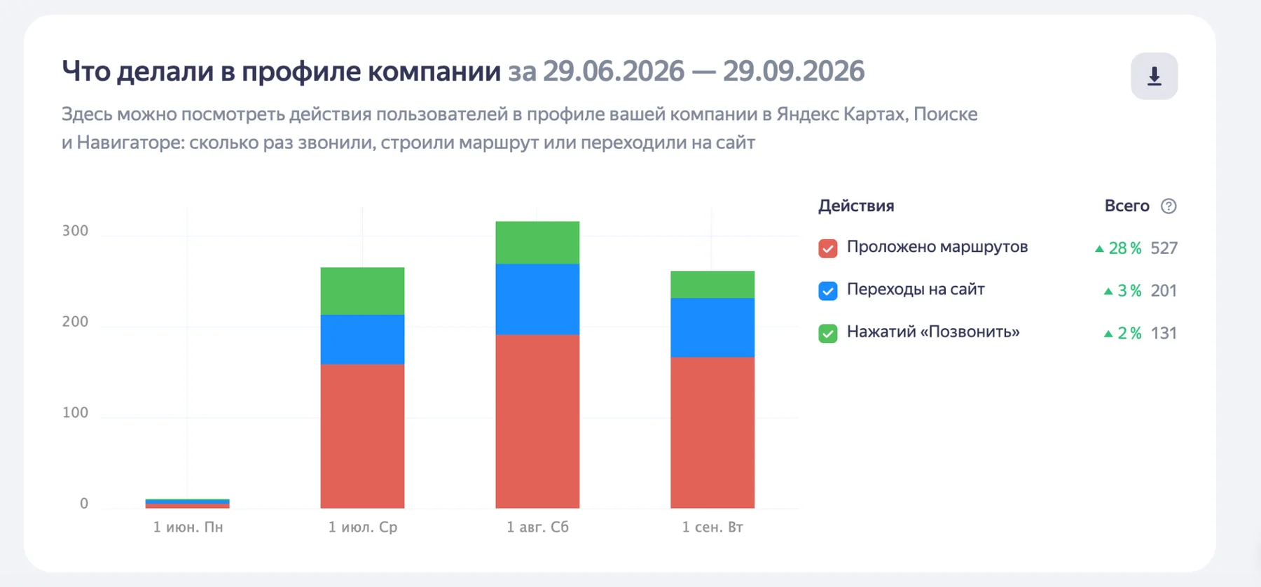 Действия пользователей в профиле