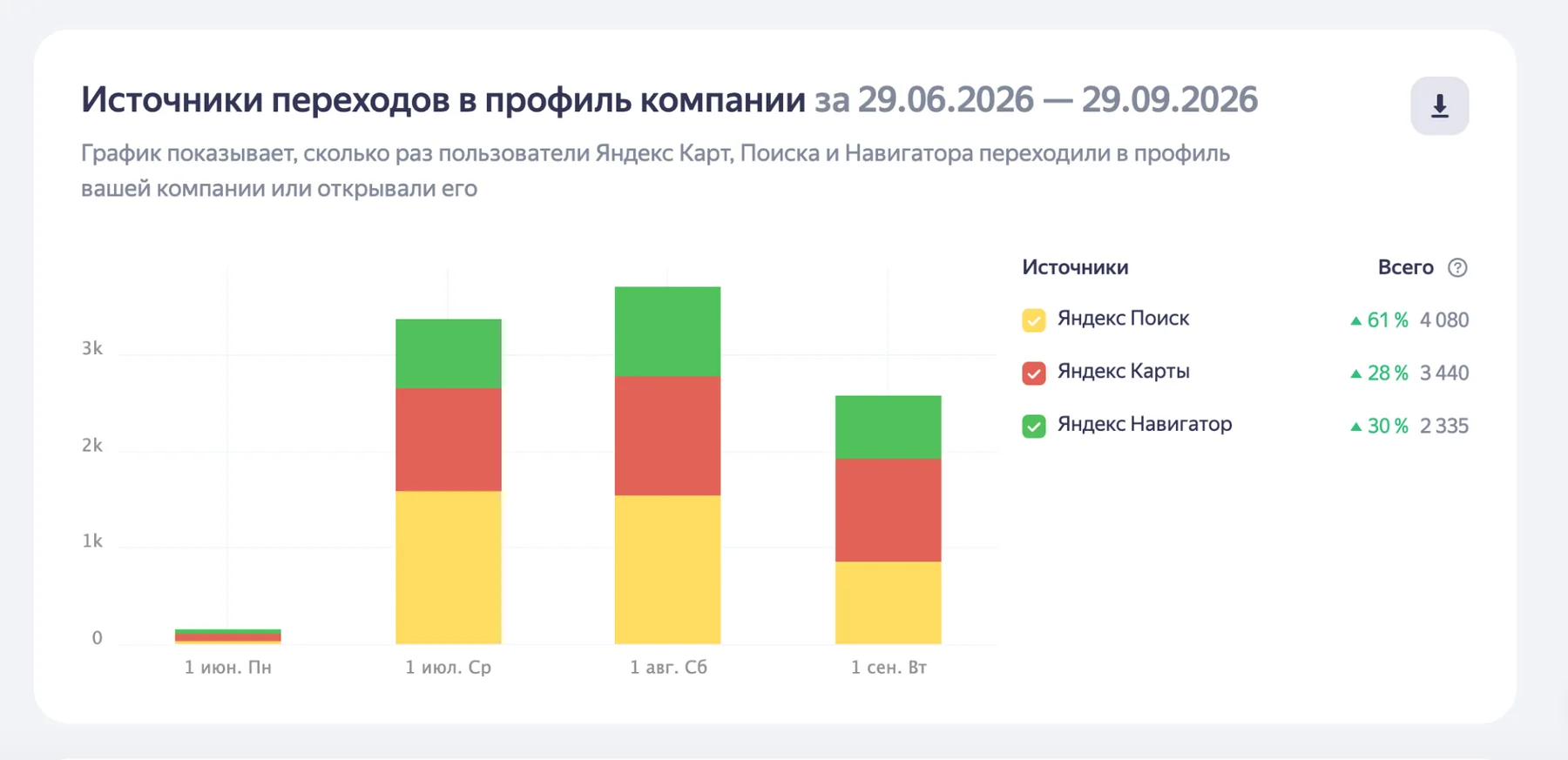 Источники переходов в профиль City Hotel