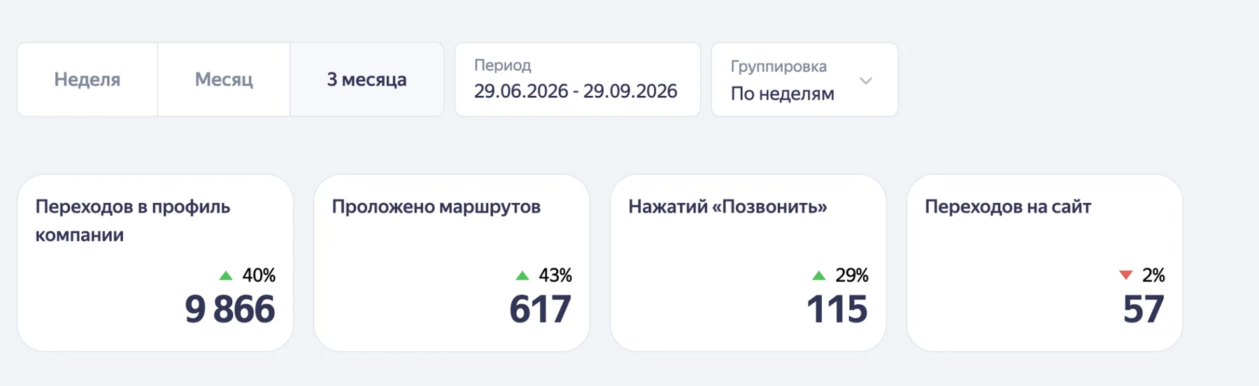 Сводная статистика профиля City Hotel за август 2026