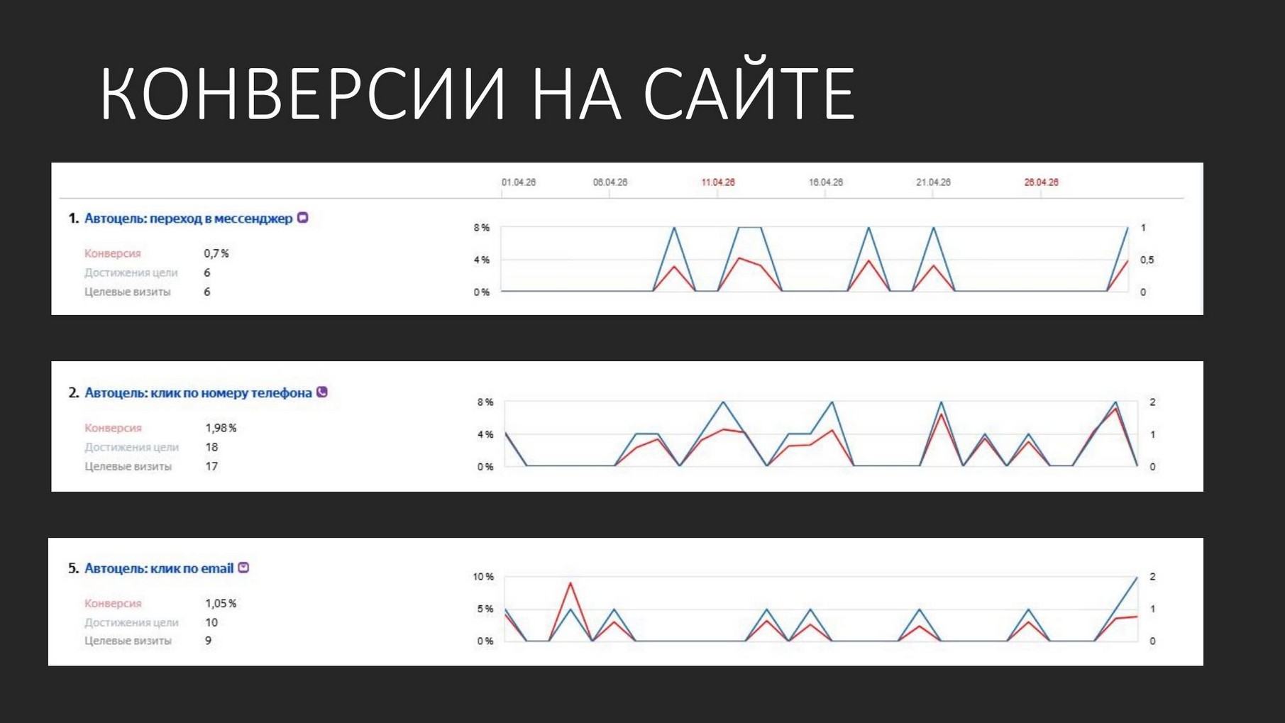 Конверсии: переход в мессенджер, клик по телефону, email (апрель)
