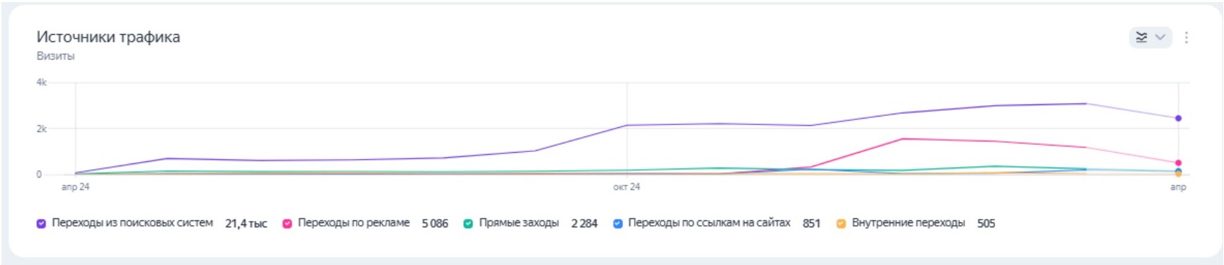 Показатели Яндекс