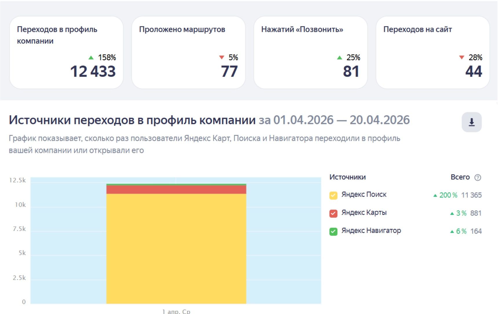 Переходы в профиль · апрель