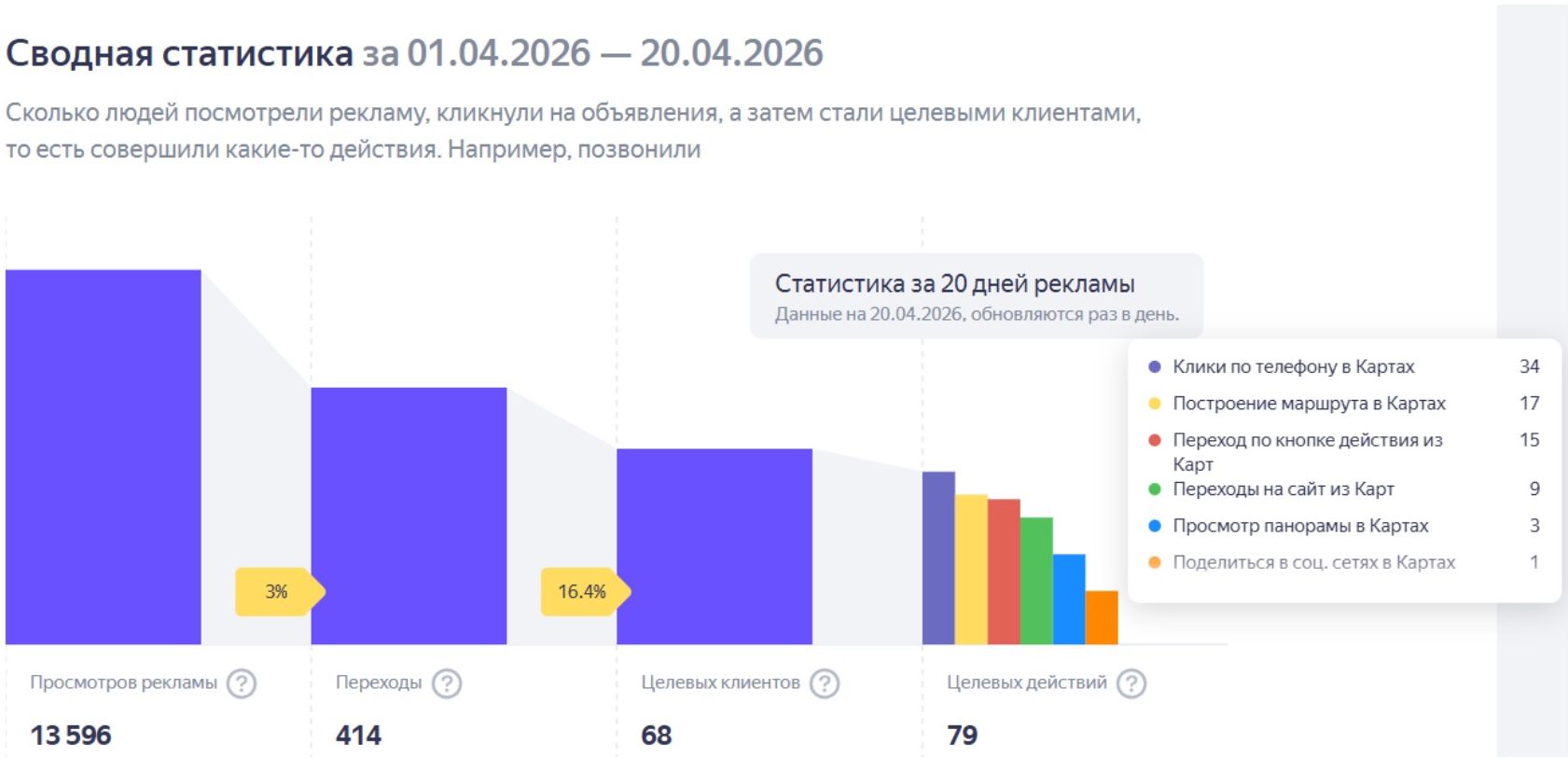 Реклама · апрель 2026 (20 дней)