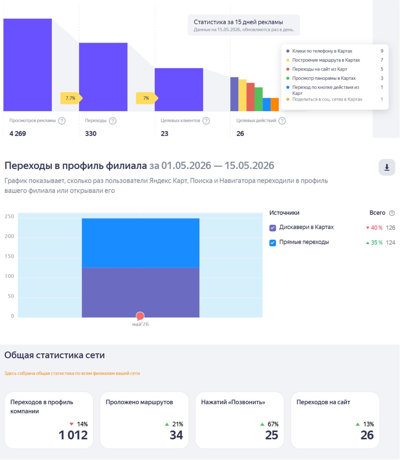 Общая статистика сети · май