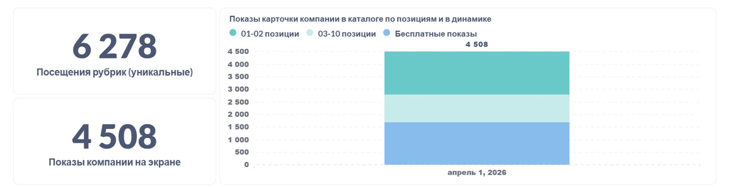 Показы карточки в каталоге: 4 508 показов, 6 278 уникальных посещений рубрик