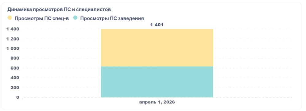 Динамика просмотров страниц компании и специалистов · 1 401 за период