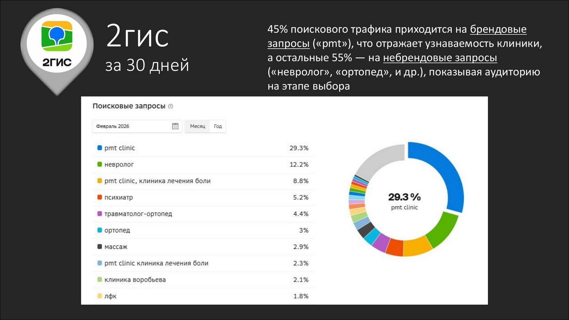 2ГИС: 45% брендовых и 55% небрендовых поисковых запросов