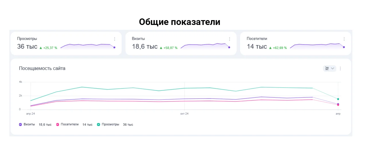 Источники трафика и динамика