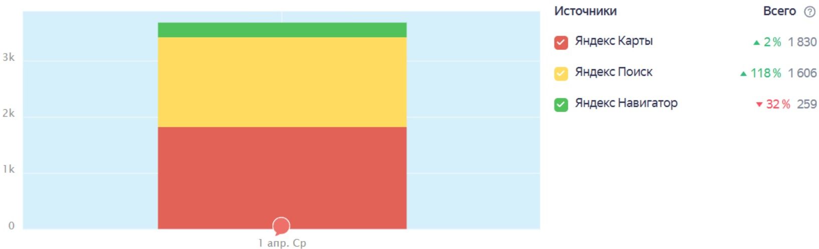 Источники: Поиск +118%, Карты +2%
