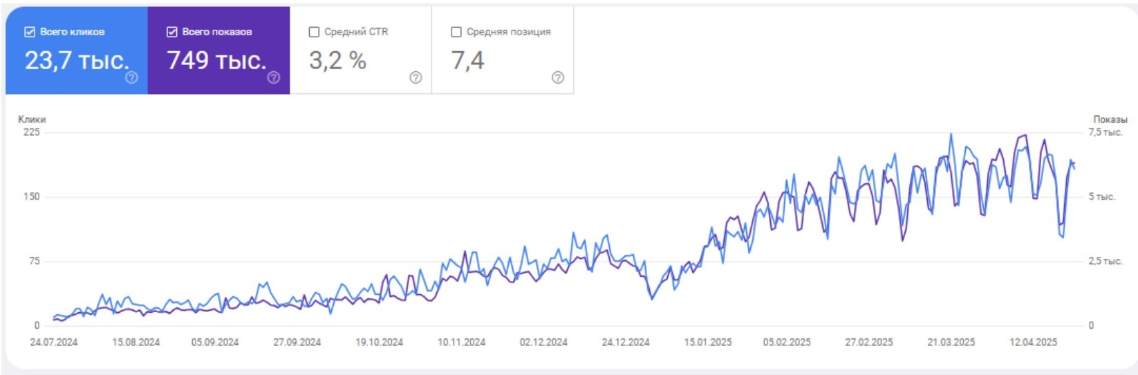 Google Search Console: клики и показы