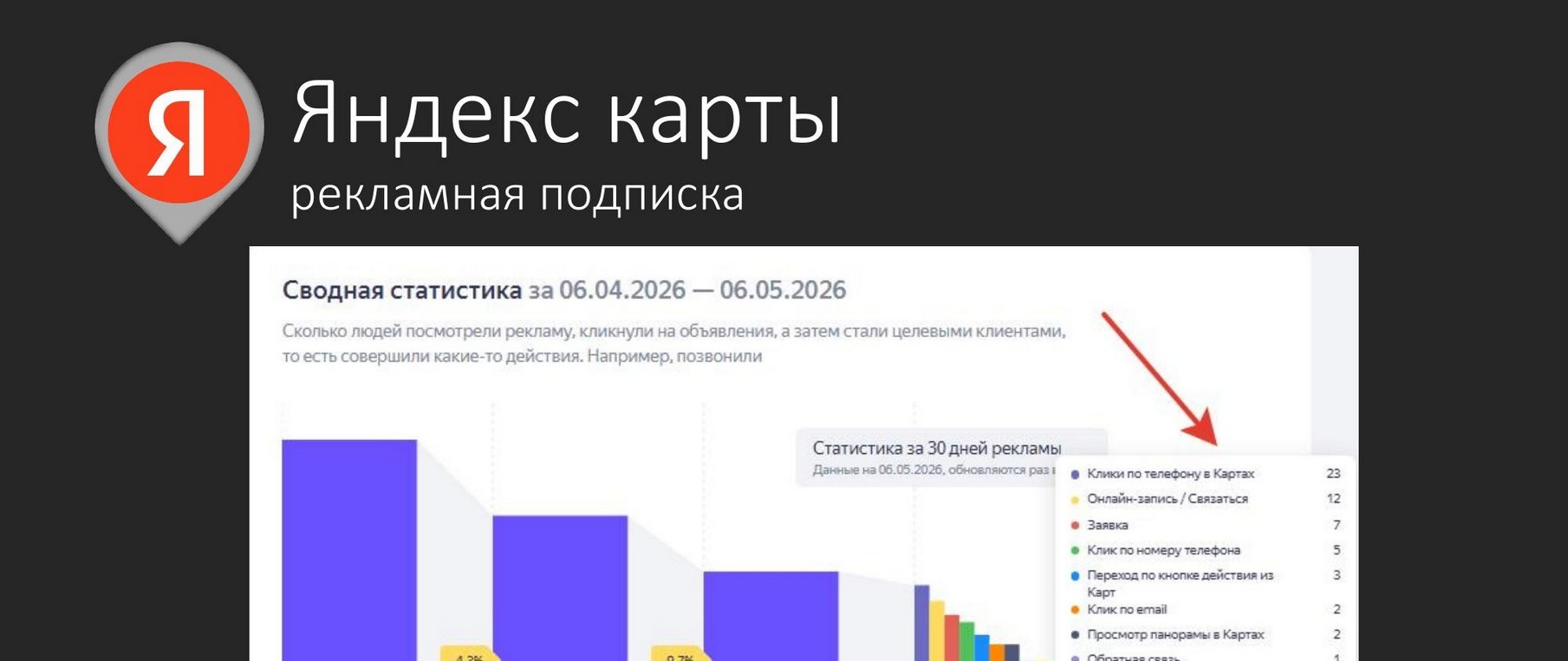 Display-подписка Яндекс Карт: 9 967 показов, 432 перехода, 42 целевых клиента